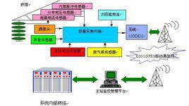 輸電線路線上監測系統