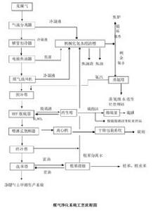 酚氰廢水