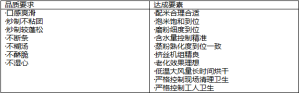 CHQ直條米排粉產品品質保證要素 