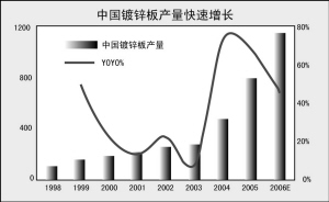 鋅期貨