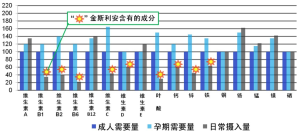 孕期營養攝入量對比