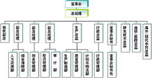 三九企業集團組織結構