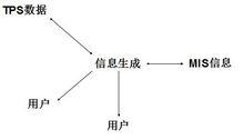 管理信息系統結構原理