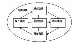 視覺化效應