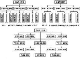 工程項目監理機構組織模式