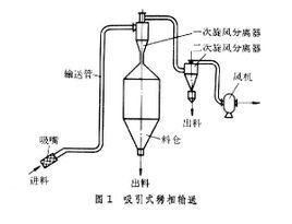 氣力輸送