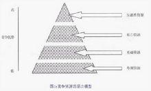 競爭資源四層次模型