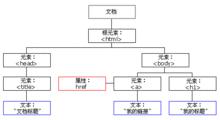 節點樹示意圖