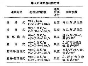 深凹露天礦通風