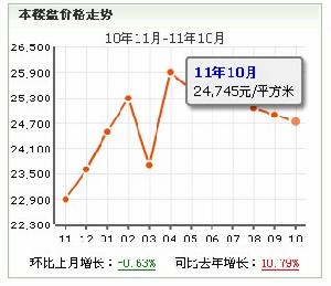 小區均價走勢