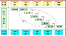 項目執行過程