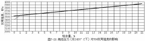 燒結壓力在1200度下對YG6抗彎強度的影響