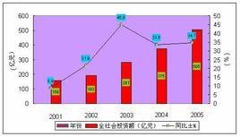 拉動效應