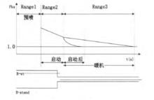 圖1.發動機啟動過程