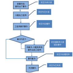 流程化管理 