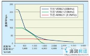 VDSL2+