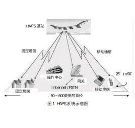 高空平台電信系統