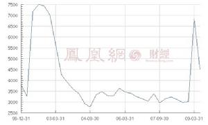 股東戶數