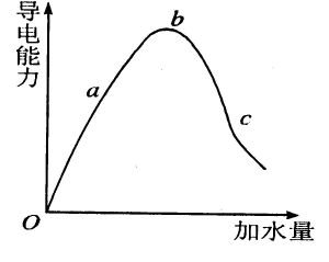 弱電解質濃度的影響