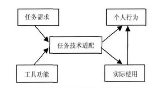 任務技術適配模型