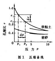 土體的壓縮和變形