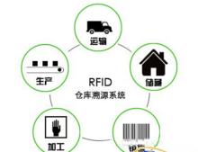 食品安全可追蹤系統