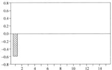 圖1(b)AR(1)過程的偏自相關函式圖(φ11&lt;0)