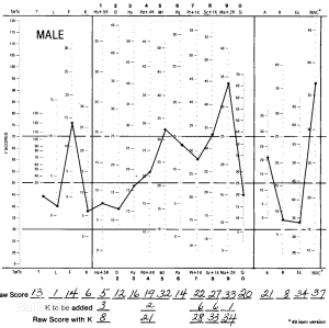 明尼蘇達多項人格測驗MMPI