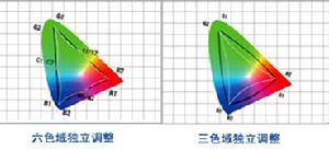 RGBCYM六色域調整