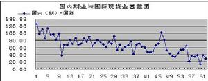 基差交易