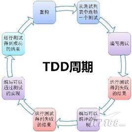 TDD[測試驅動開發(Test-Driven Development)]