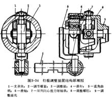 圖2   行程調整裝置結構原理圖