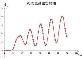 弗蘭克—赫茲實驗