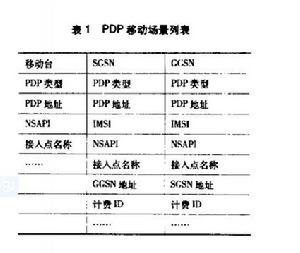 GPRS移動性管理與會晤管理