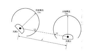 天線隔離度