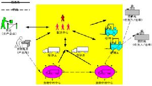 配送中心