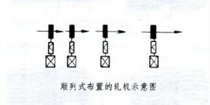 順列式軋機