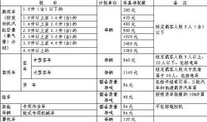 車船稅新標準