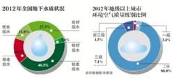 全國地下水水質監測57.3%“差”