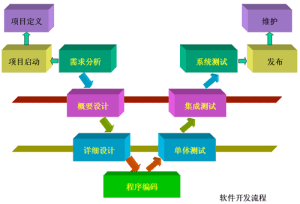 軟體開發流程