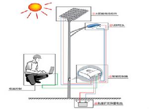 太陽能路燈系統