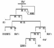 魏魯藍晶石礦選礦工藝流程