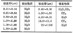 紅外輻射大氣衰減