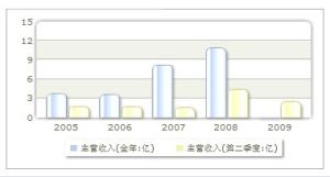 收入趨勢