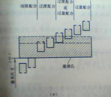 基孔制配合公差帶