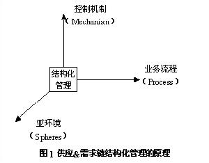 需求鏈管理