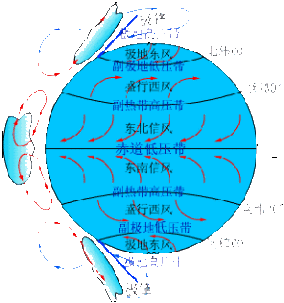 （圖）氣壓帶