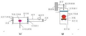 氣相沉積法