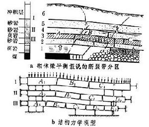 長壁工作面地壓