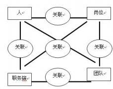 管理模式關聯